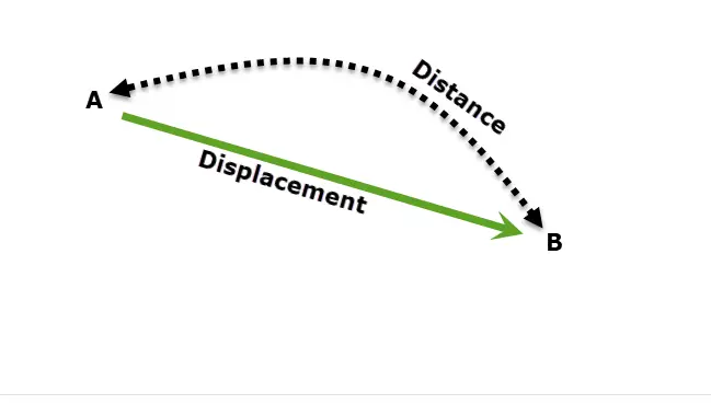 Difference between path length and displacement